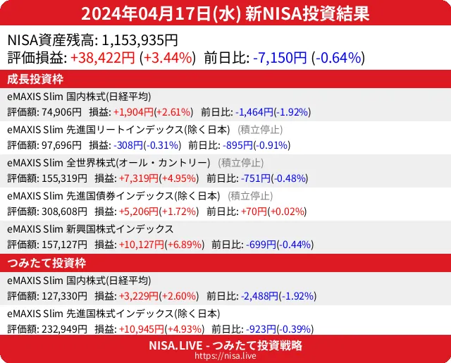 2024-04-17のNISA投資結果