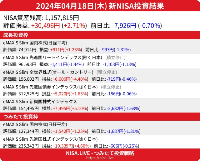 2024-04-18のNISA投資結果
