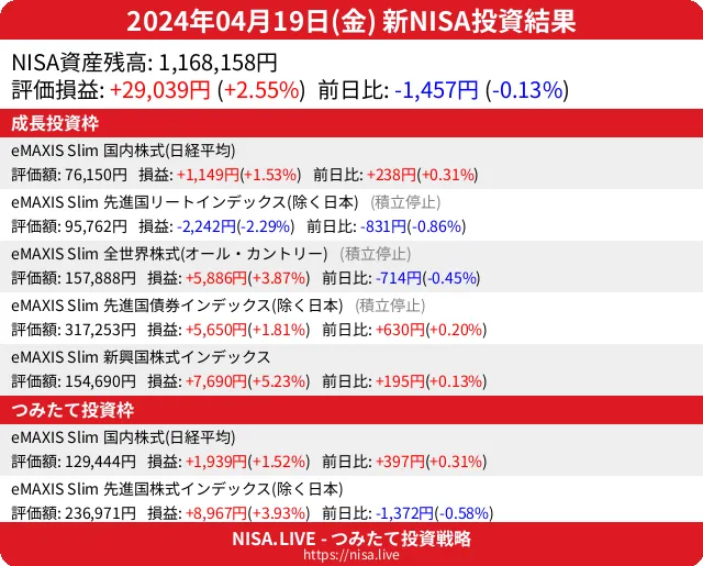 2024-04-19のNISA投資結果