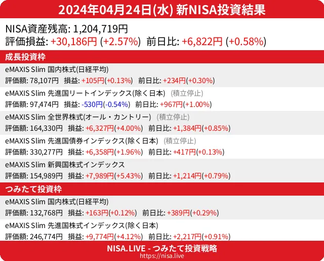 2024-04-24のNISA投資結果