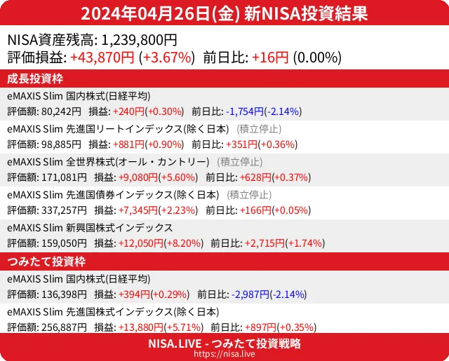2024-04-26のNISA投資結果