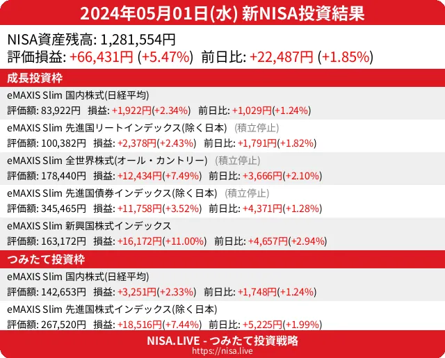 2024-05-01のNISA投資結果