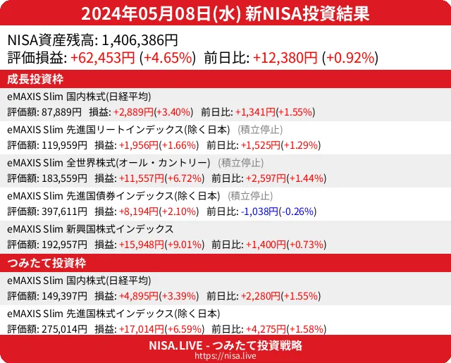 2024-05-08のNISA投資結果
