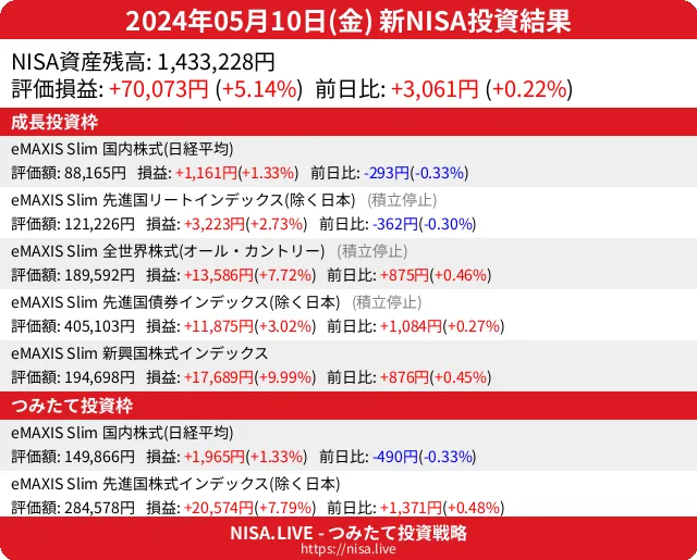 2024-05-10のNISA投資結果