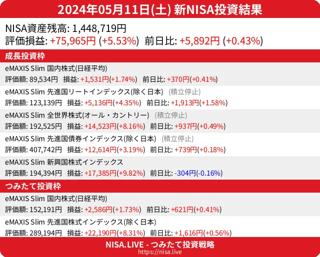 2024-05-11のNISA投資結果