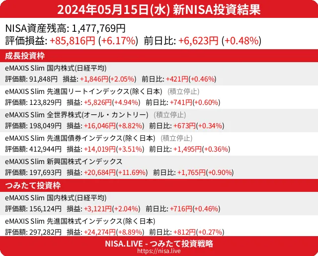 2024-05-15のNISA投資結果