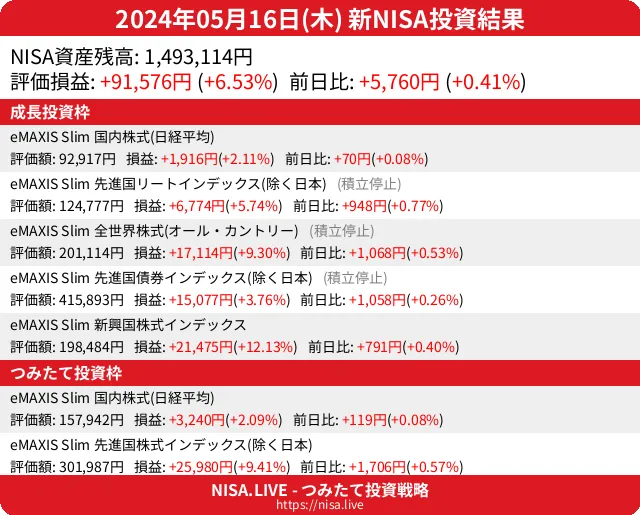 2024-05-16のNISA投資結果