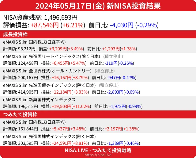 2024-05-17のNISA投資結果