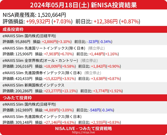 2024-05-18のNISA投資結果