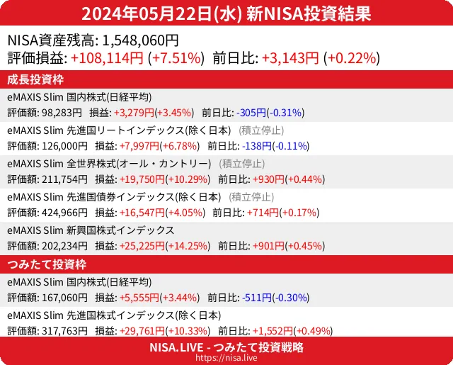 2024-05-22のNISA投資結果