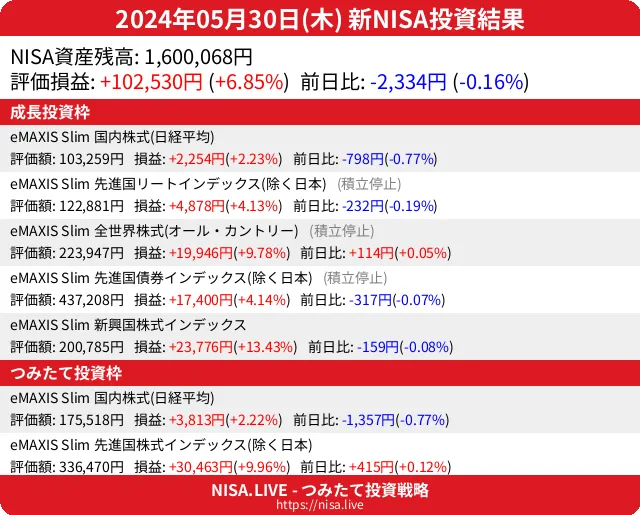 2024-05-30のNISA投資結果