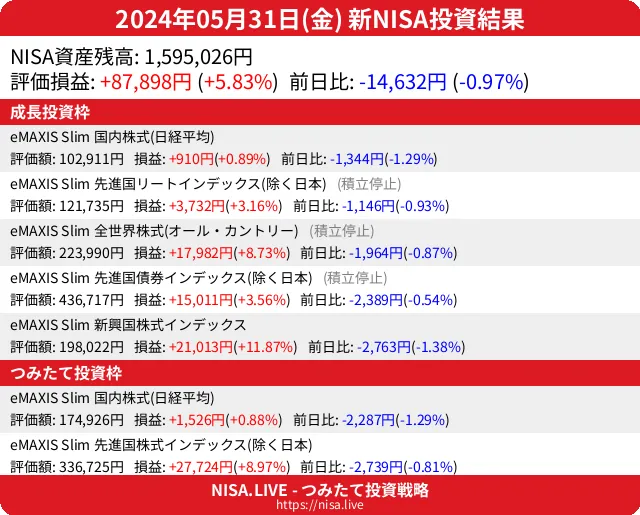 2024-05-31のNISA投資結果