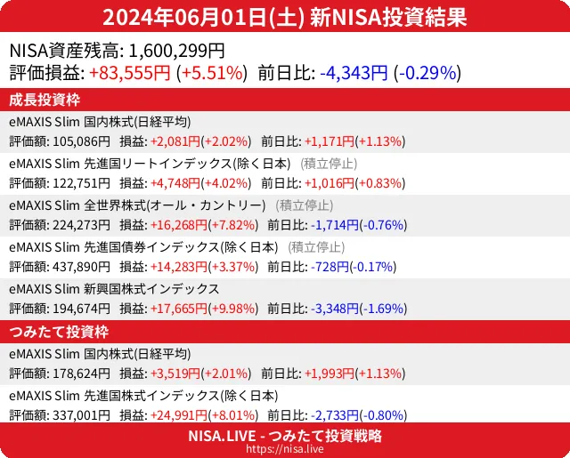 2024-06-01のNISA投資結果
