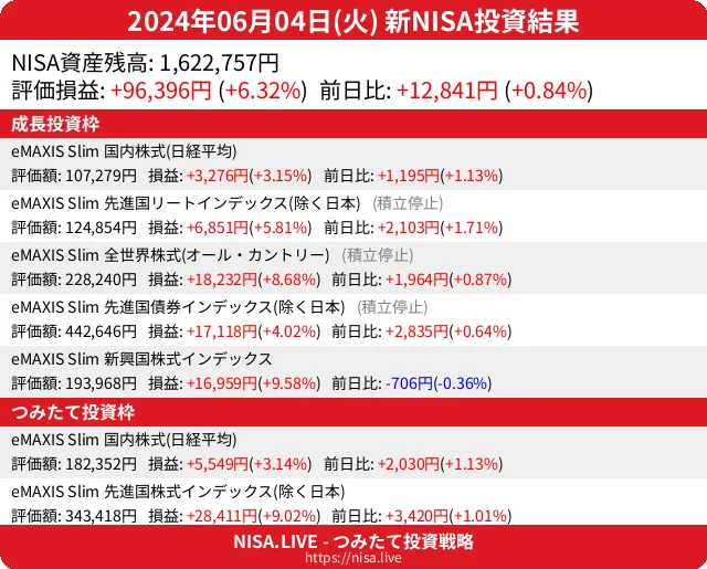 2024-06-04のNISA投資結果