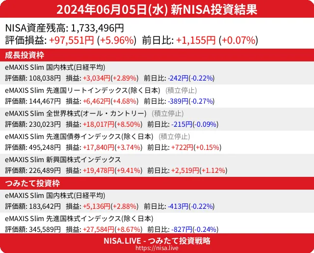 2024-06-05のNISA投資結果