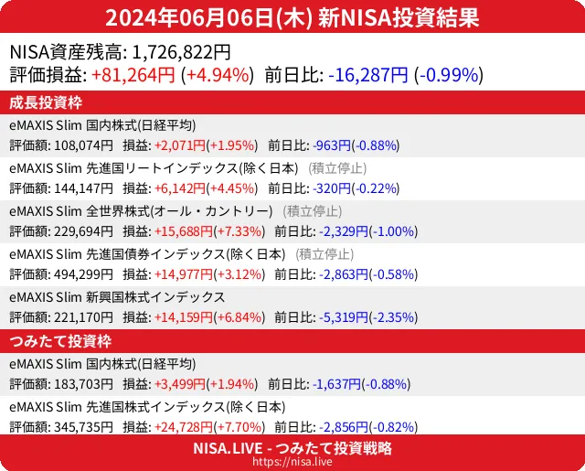 2024-06-06のNISA投資結果