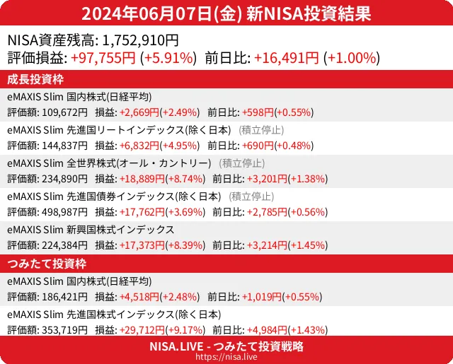 2024-06-07のNISA投資結果