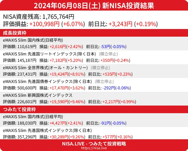 2024-06-08のNISA投資結果
