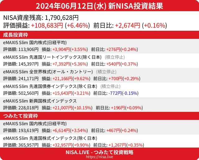 2024-06-12のNISA投資結果