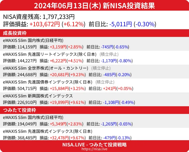 2024-06-13のNISA投資結果