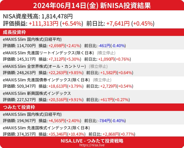 2024-06-14のNISA投資結果