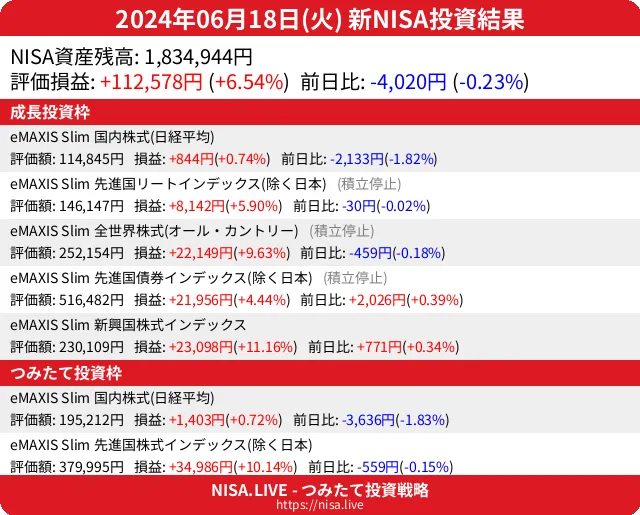 2024-06-18のNISA投資結果