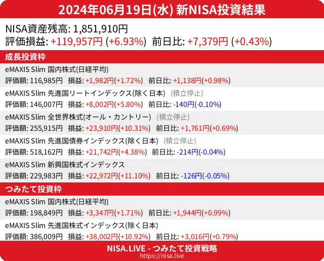 2024-06-19のNISA投資結果