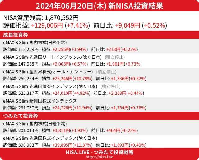 2024-06-20のNISA投資結果