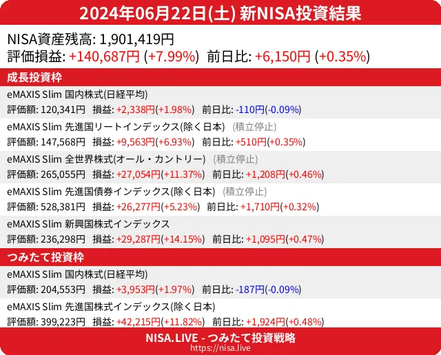 2024-06-22のNISA投資結果
