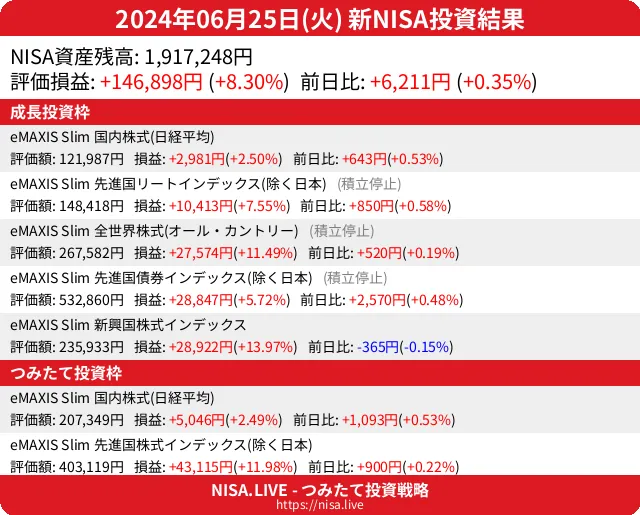 2024-06-25のNISA投資結果