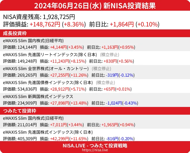 2024-06-26のNISA投資結果