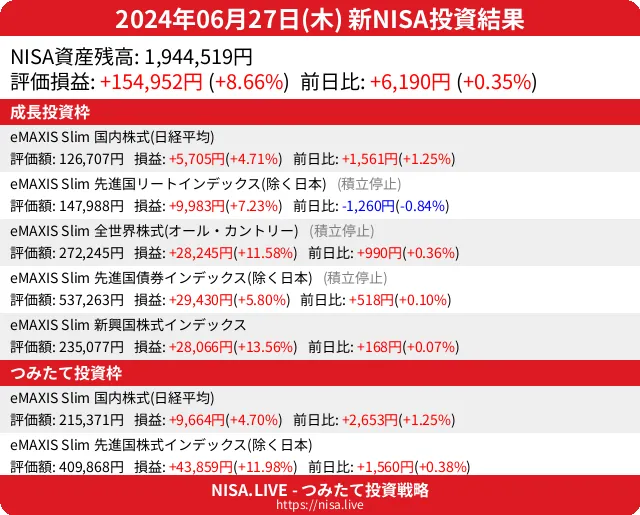 2024-06-27のNISA投資結果