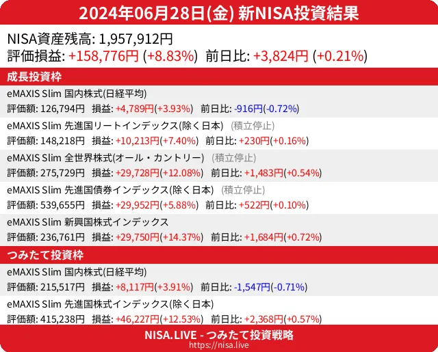 2024-06-28のNISA投資結果