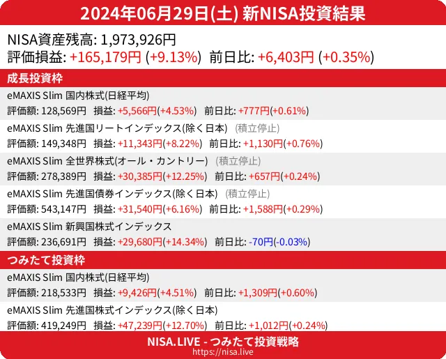2024-06-29のNISA投資結果