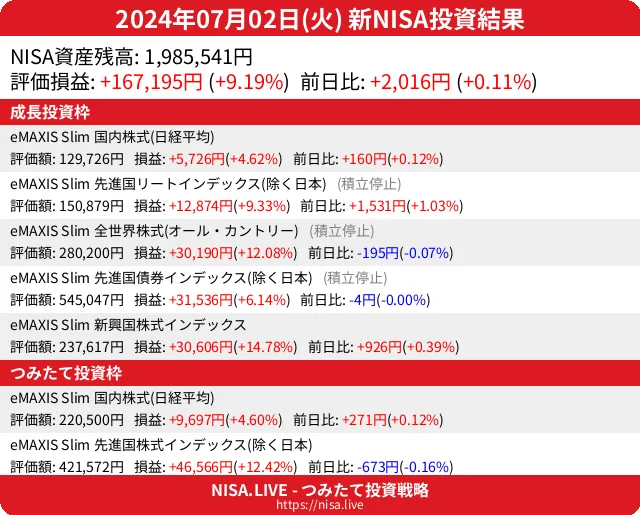 2024-07-02のNISA投資結果