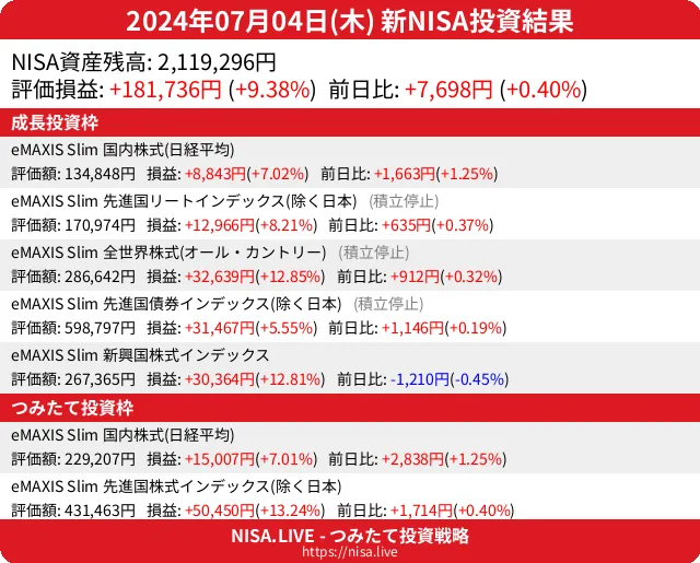 2024-07-04のNISA投資結果