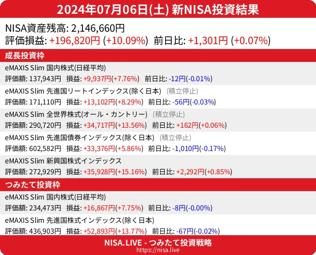 2024-07-06のNISA投資結果
