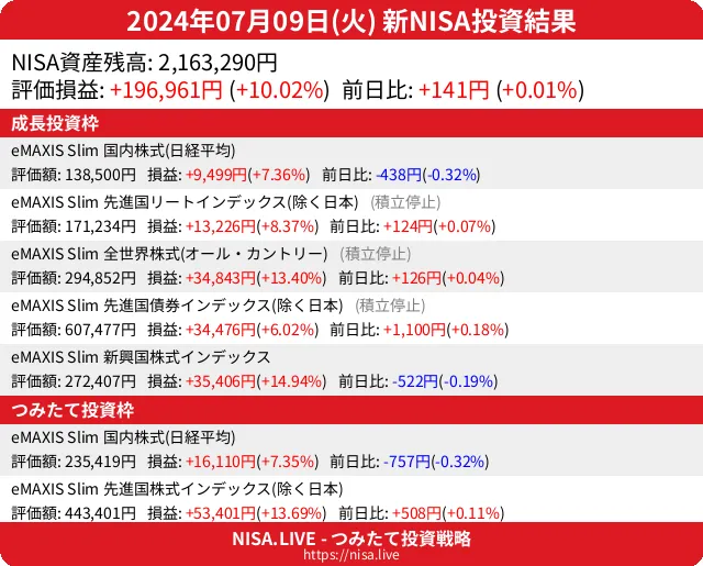 2024-07-09のNISA投資結果