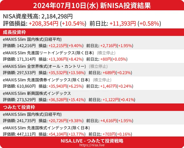 2024-07-10のNISA投資結果
