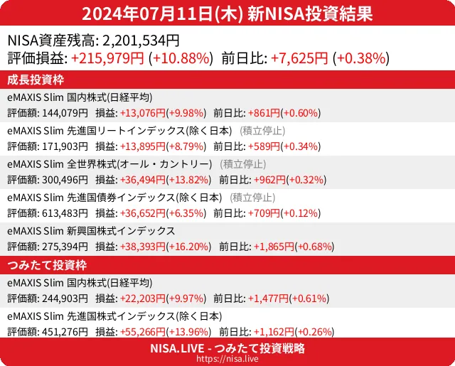 2024-07-11のNISA投資結果
