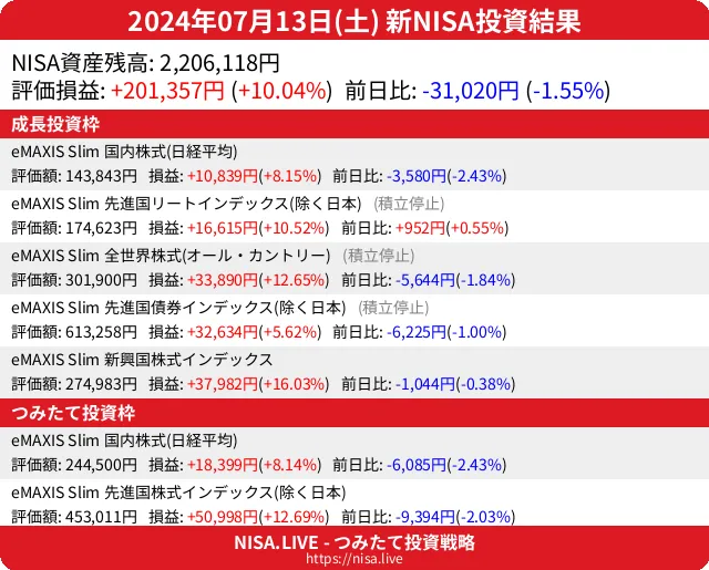 2024-07-13のNISA投資結果