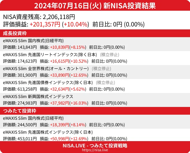 2024-07-16のNISA投資結果