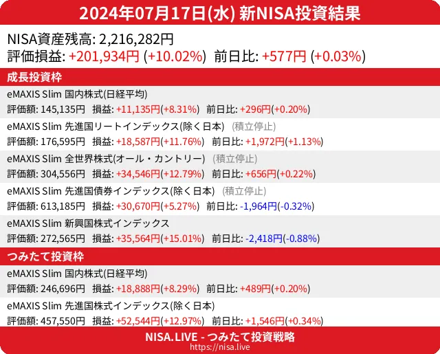 2024-07-17のNISA投資結果