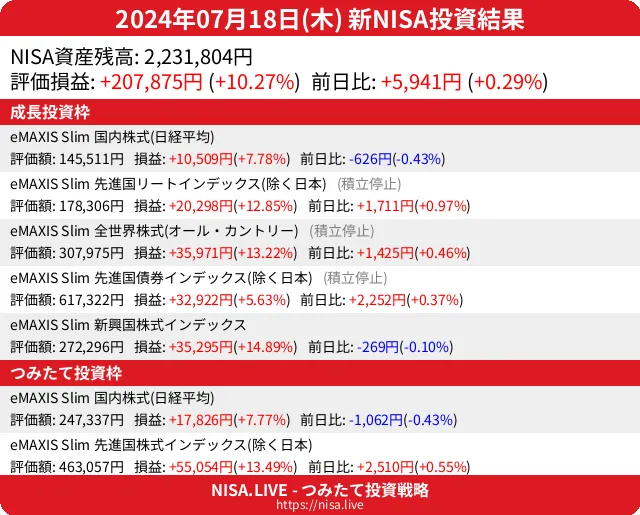 2024-07-18のNISA投資結果