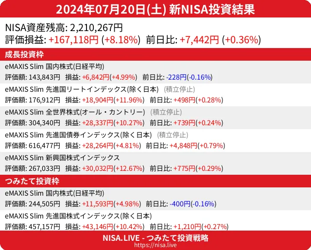 2024-07-20のNISA投資結果