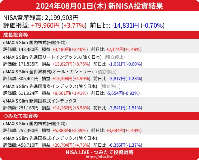 2024-08-01のNISA投資結果