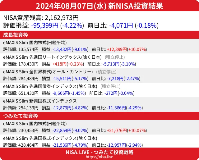 2024-08-07のNISA投資結果