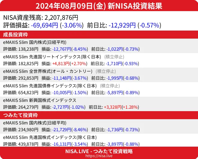 2024-08-09のNISA投資結果