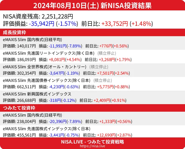 2024-08-10のNISA投資結果