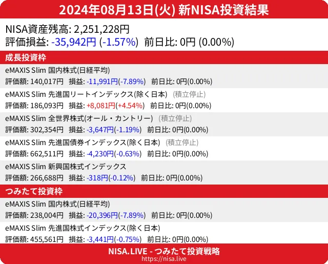 2024-08-13のNISA投資結果